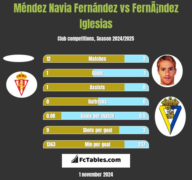 Méndez Navia Fernández vs FernÃ¡ndez Iglesias h2h player stats