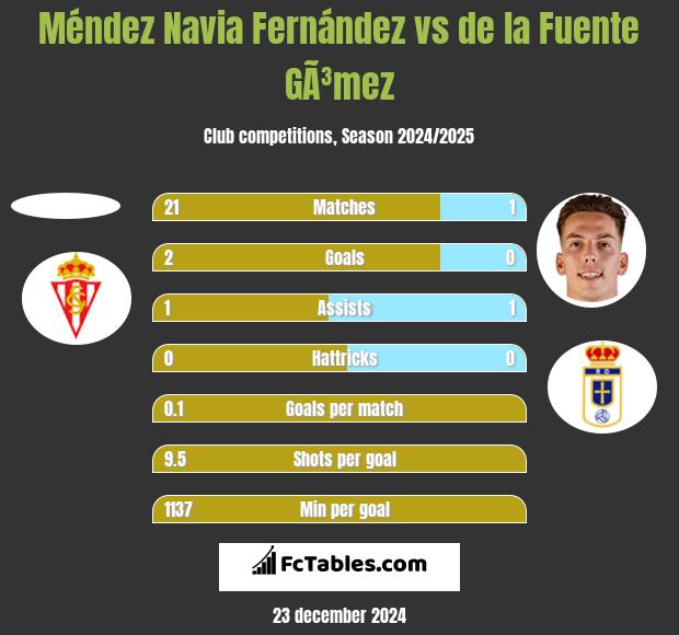 Méndez Navia Fernández vs de la Fuente GÃ³mez h2h player stats