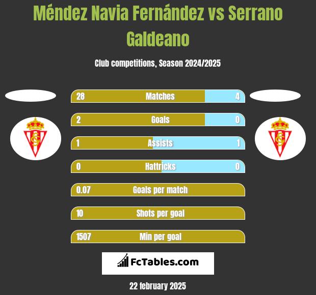 Méndez Navia Fernández vs Serrano Galdeano h2h player stats