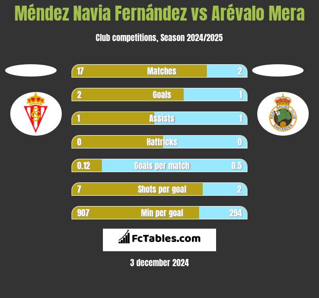 Méndez Navia Fernández vs Arévalo Mera h2h player stats