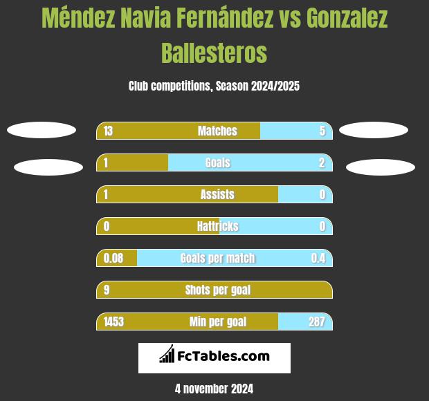 Méndez Navia Fernández vs Gonzalez Ballesteros h2h player stats