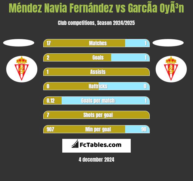 Méndez Navia Fernández vs GarcÃ­a OyÃ³n h2h player stats