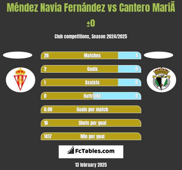 Méndez Navia Fernández vs Cantero MariÃ±o h2h player stats