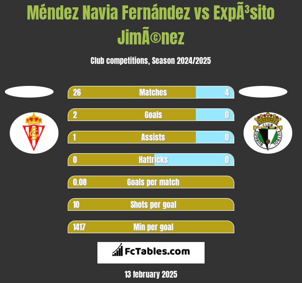 Méndez Navia Fernández vs ExpÃ³sito JimÃ©nez h2h player stats