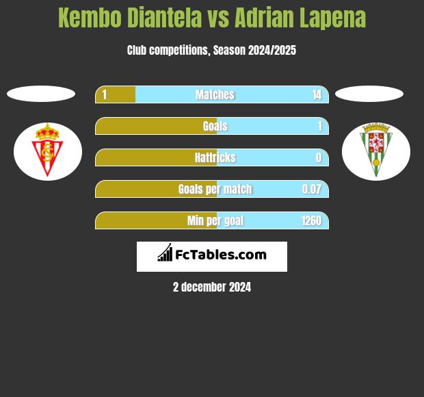 Kembo Diantela vs Adrian Lapena h2h player stats