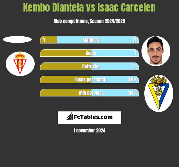 Kembo Diantela vs Isaac Carcelen h2h player stats