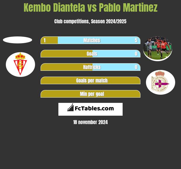 Kembo Diantela vs Pablo Martinez h2h player stats