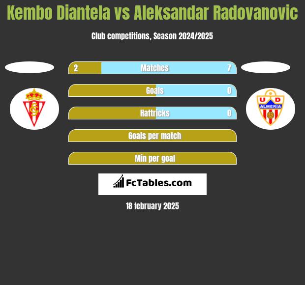 Kembo Diantela vs Aleksandar Radovanovic h2h player stats