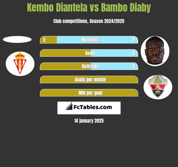 Kembo Diantela vs Bambo Diaby h2h player stats