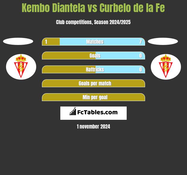 Kembo Diantela vs Curbelo de la Fe h2h player stats