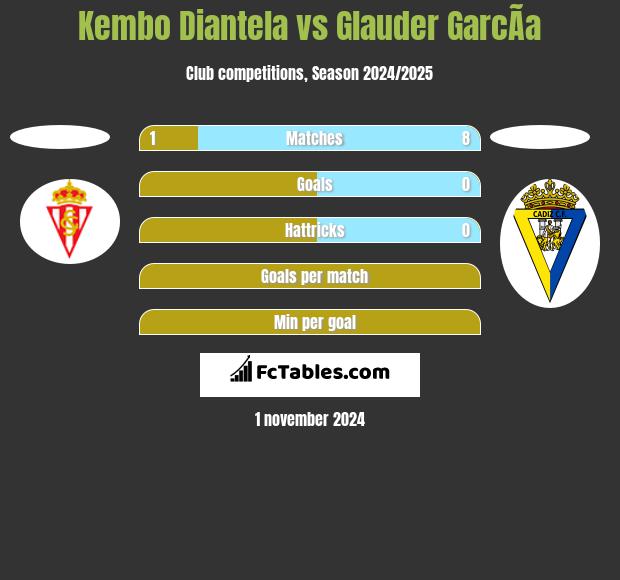 Kembo Diantela vs Glauder GarcÃ­a h2h player stats