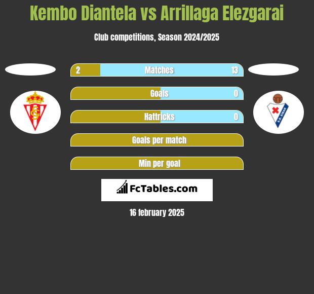 Kembo Diantela vs Arrillaga Elezgarai h2h player stats