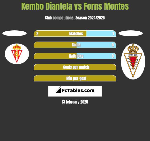 Kembo Diantela vs Forns Montes h2h player stats