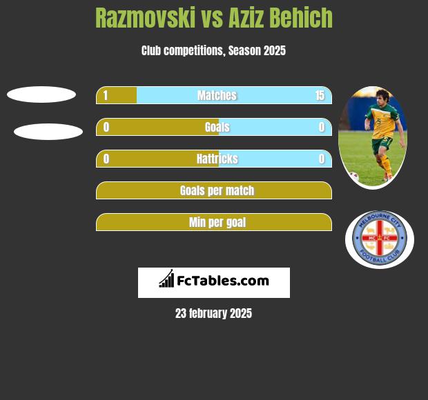 Razmovski vs Aziz Behich h2h player stats