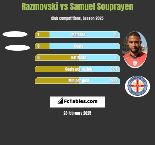 Razmovski vs Samuel Souprayen h2h player stats