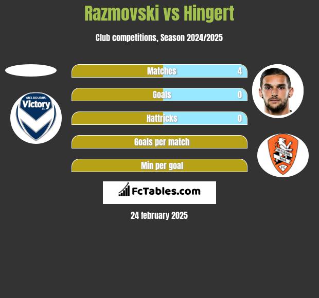 Razmovski vs Hingert h2h player stats