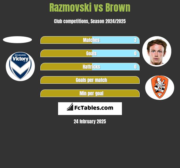 Razmovski vs Brown h2h player stats