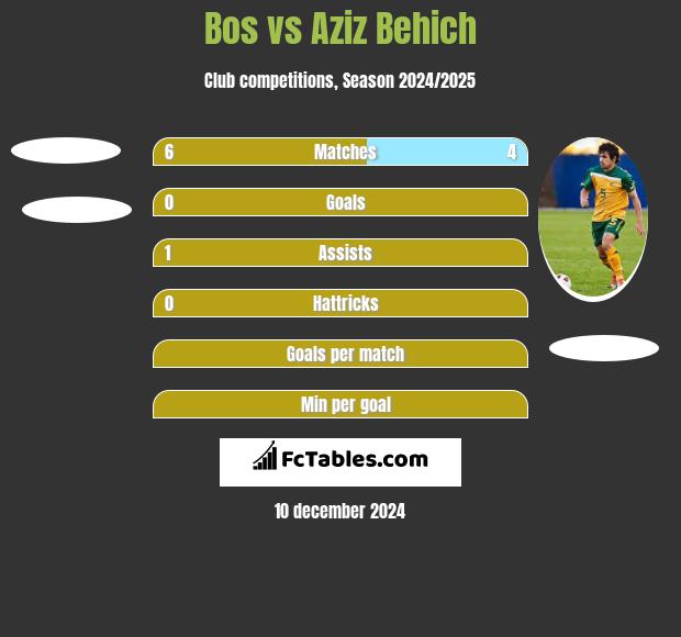 Bos vs Aziz Behich h2h player stats