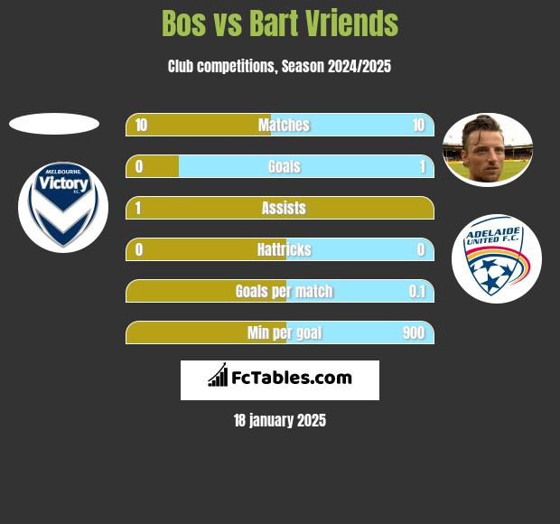 Bos vs Bart Vriends h2h player stats