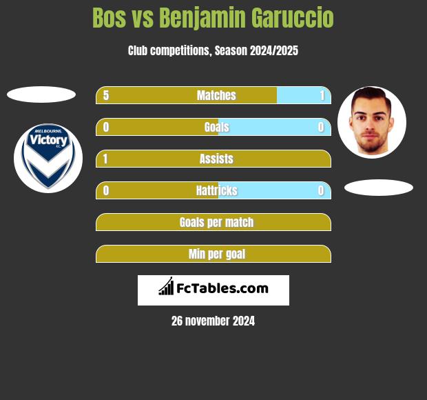 Bos vs Benjamin Garuccio h2h player stats