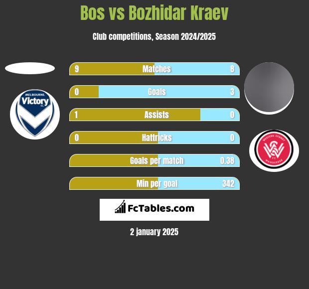 Bos vs Bozhidar Kraev h2h player stats