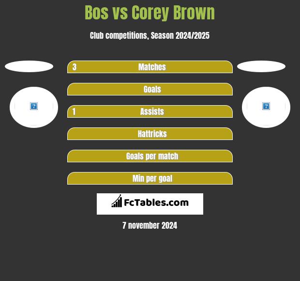 Bos vs Corey Brown h2h player stats