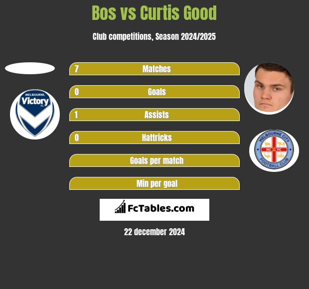 Bos vs Curtis Good h2h player stats