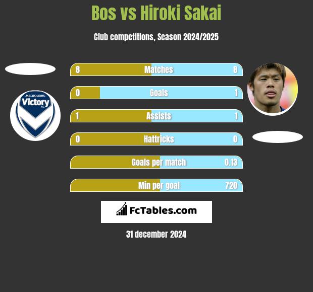 Bos vs Hiroki Sakai h2h player stats