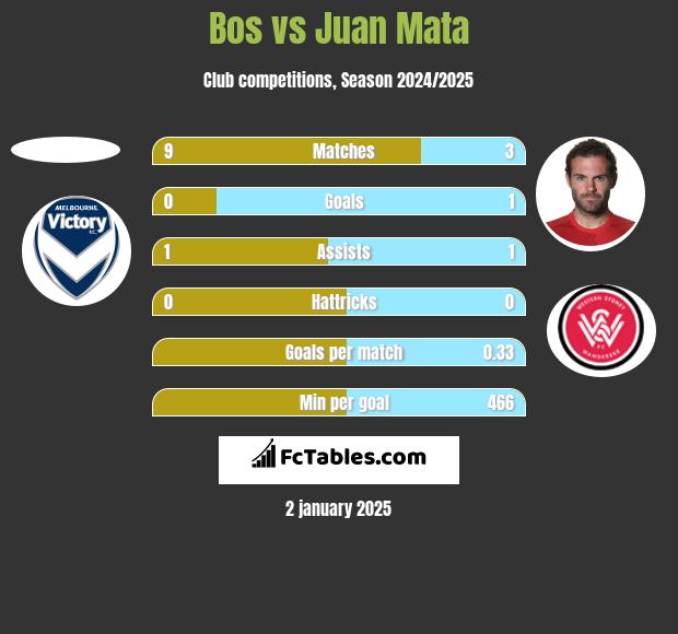 Bos vs Juan Mata h2h player stats