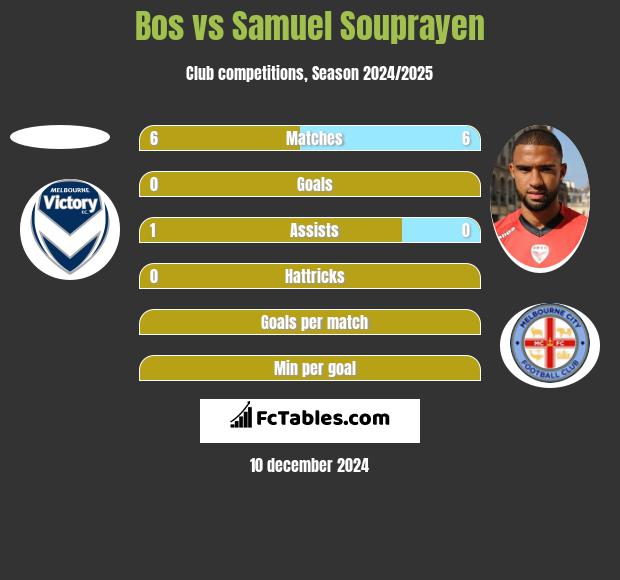 Bos vs Samuel Souprayen h2h player stats