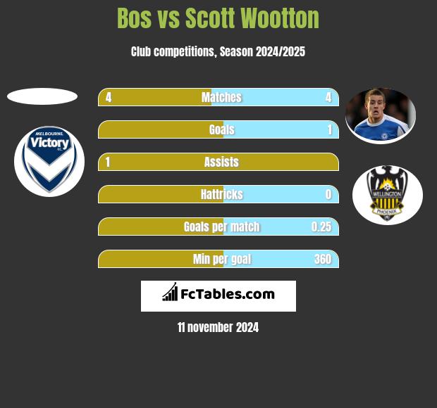 Bos vs Scott Wootton h2h player stats