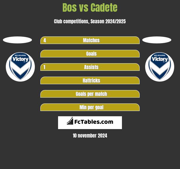 Bos vs Cadete h2h player stats