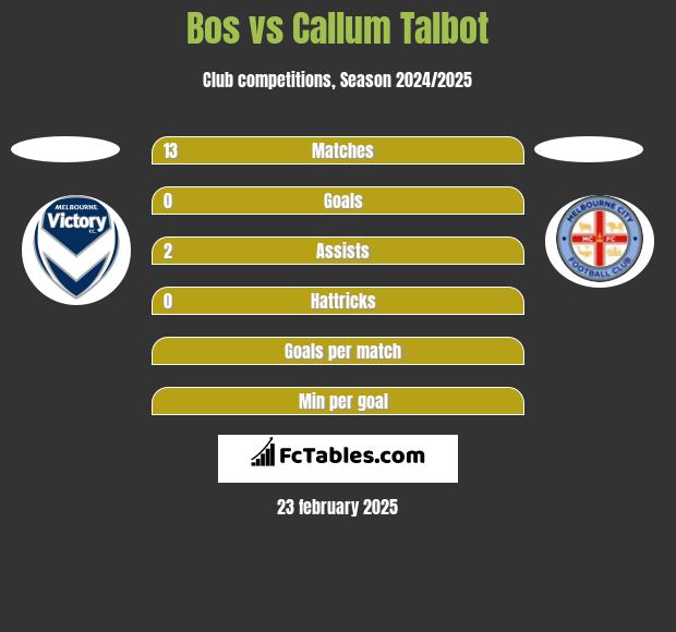 Bos vs Callum Talbot h2h player stats