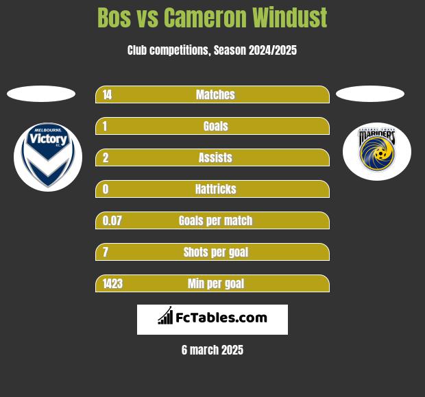 Bos vs Cameron Windust h2h player stats