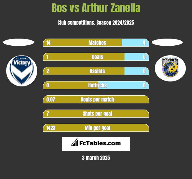 Bos vs Arthur Zanella h2h player stats