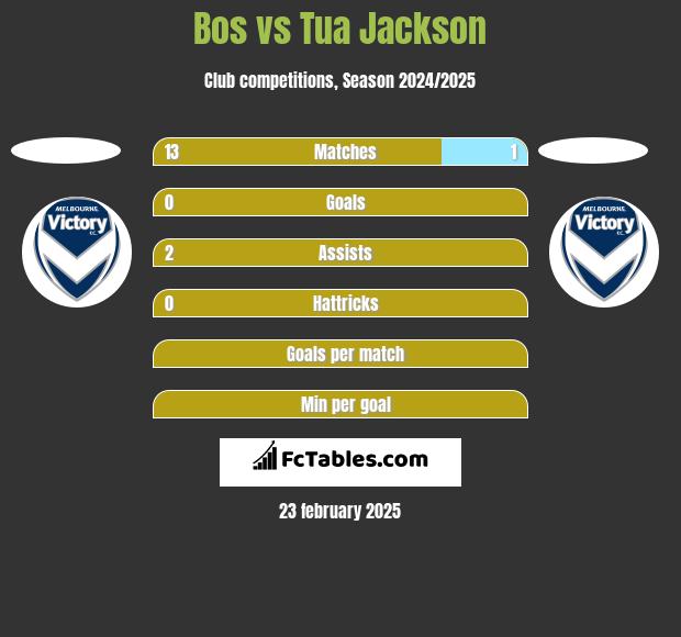 Bos vs Tua Jackson h2h player stats