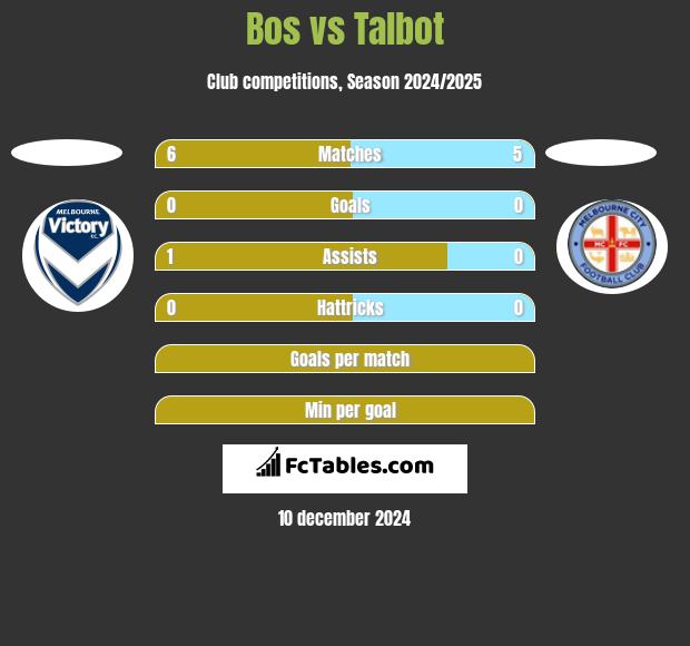 Bos vs Talbot h2h player stats