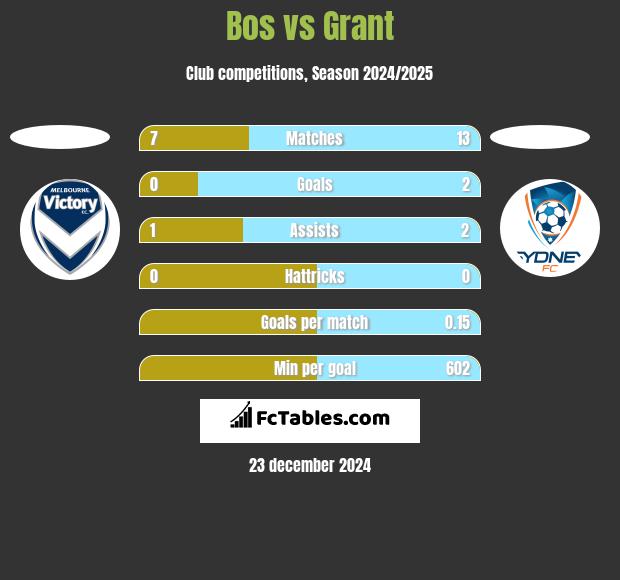 Bos vs Grant h2h player stats