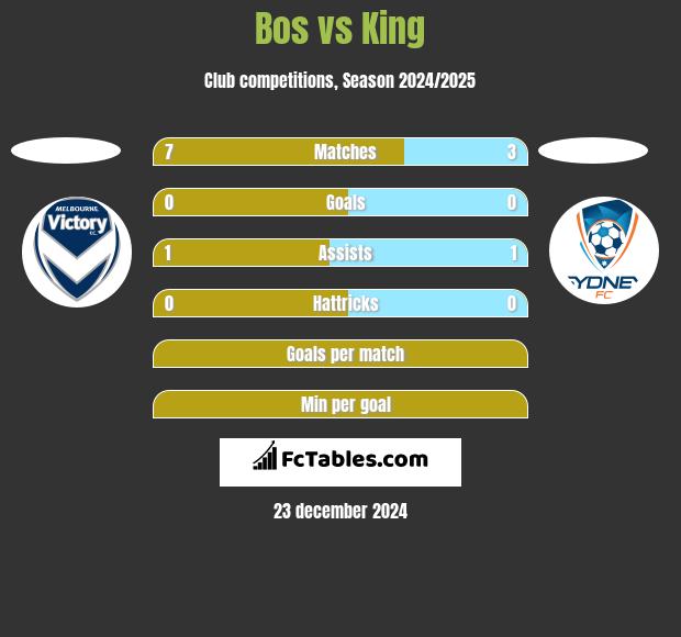 Bos vs King h2h player stats