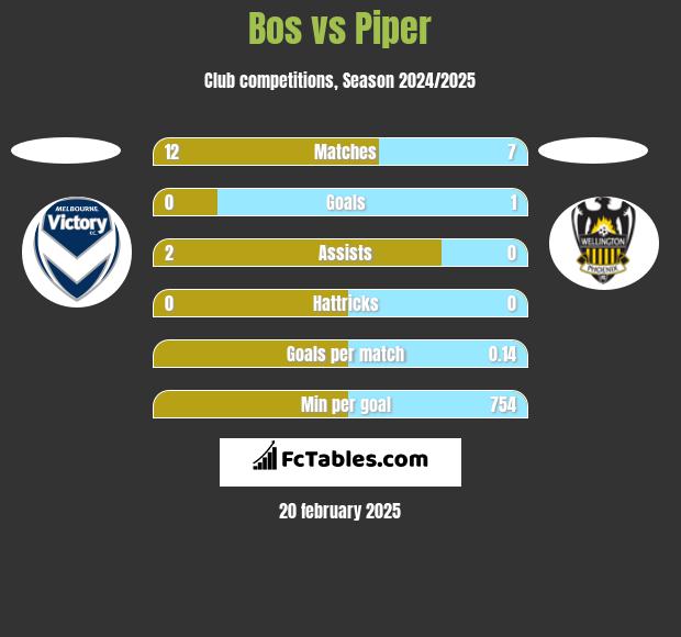 Bos vs Piper h2h player stats