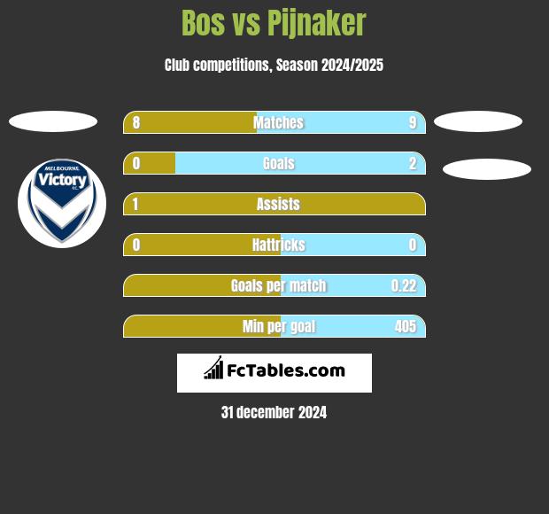 Bos vs Pijnaker h2h player stats