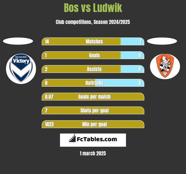 Bos vs Ludwik h2h player stats