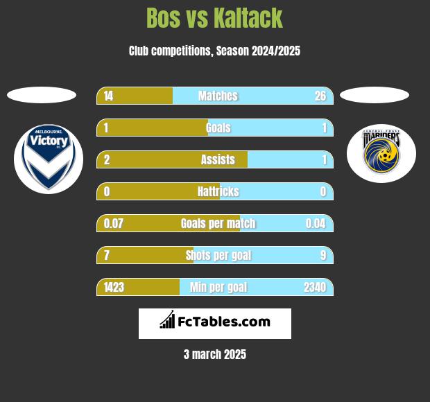 Bos vs Kaltack h2h player stats