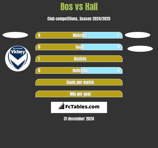 Bos vs Hall h2h player stats