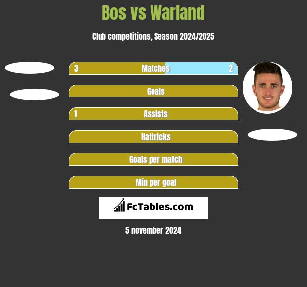 Bos vs Warland h2h player stats