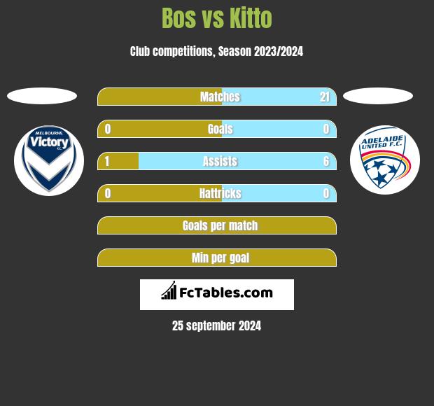 Bos vs Kitto h2h player stats