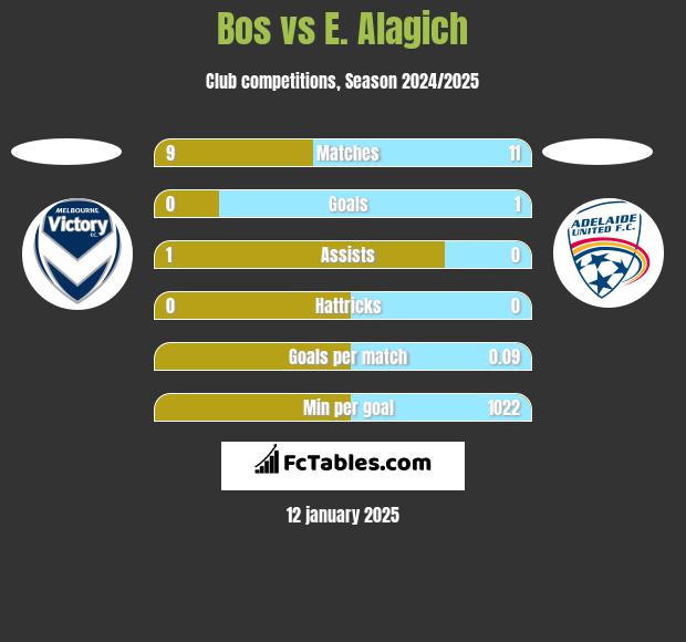 Bos vs E. Alagich h2h player stats