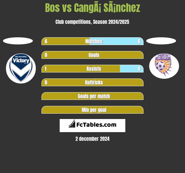 Bos vs CangÃ¡ SÃ¡nchez h2h player stats