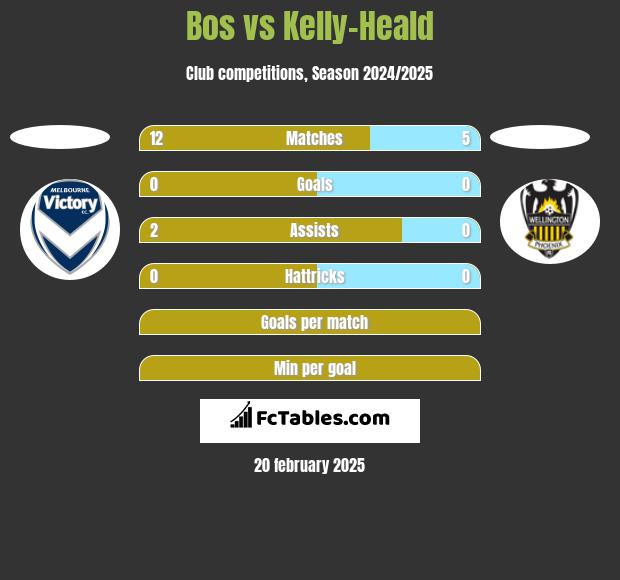 Bos vs Kelly-Heald h2h player stats