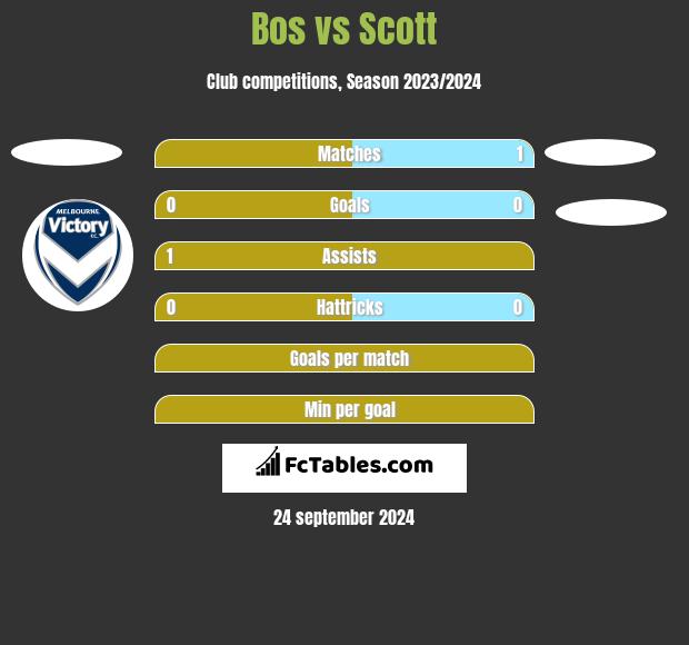 Bos vs Scott h2h player stats